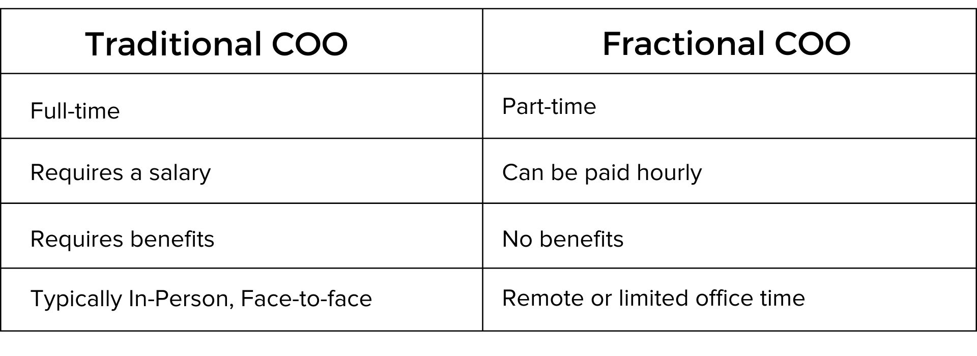 Fractional COO